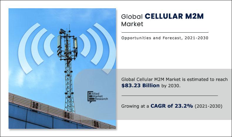 Cellular M2M Market Growing at 23.2 % CAGR | Reach USD 83.23 Billion by 2030 Globally