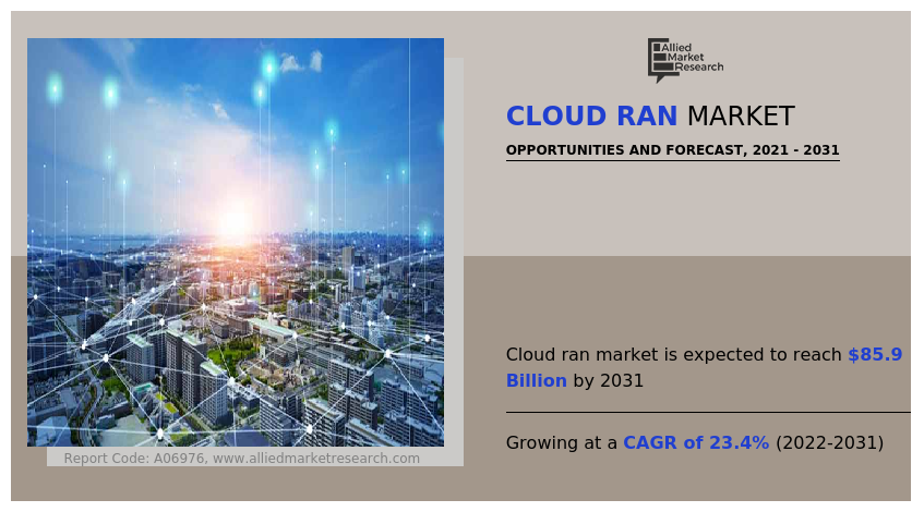 Cloud RAN Market Growing at 23.4% CAGR | Reach USD 85.9 Billion by 2031 Globally