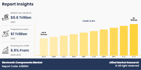 Electronic Components Market to Witness an Outstanding Growth By 2032