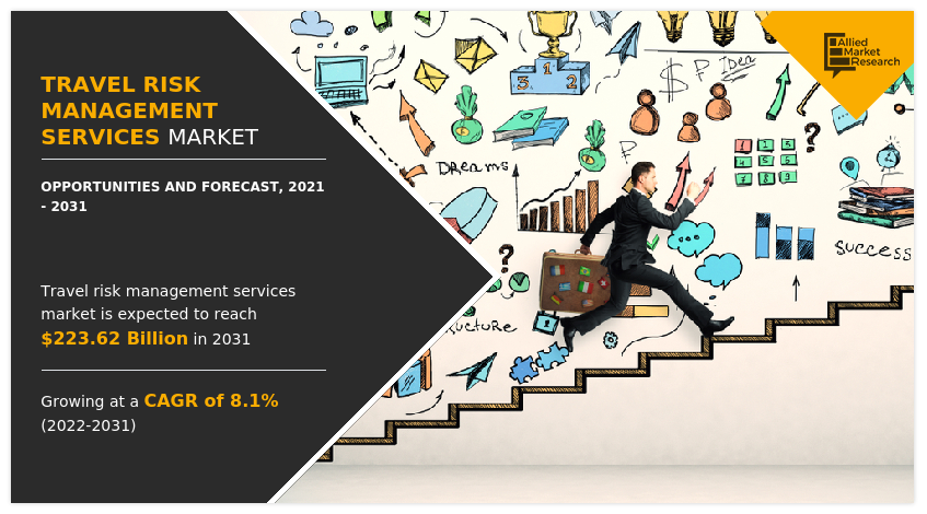 Travel Risk Management Services Market Expected to Hit $223.62 Billion by 2031 (8.1% CAGR)