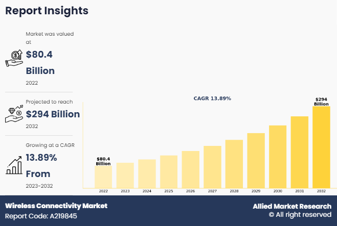 Wireless Connectivity Market Advanced Technology and New Innovations by 2032