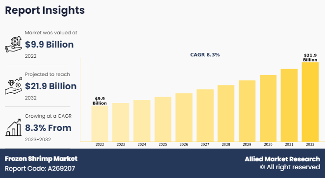 Frozen Shrimp Market Registering at a CAGR of 8.3%, and is Projected to Reach $21.9 Billion by 2032