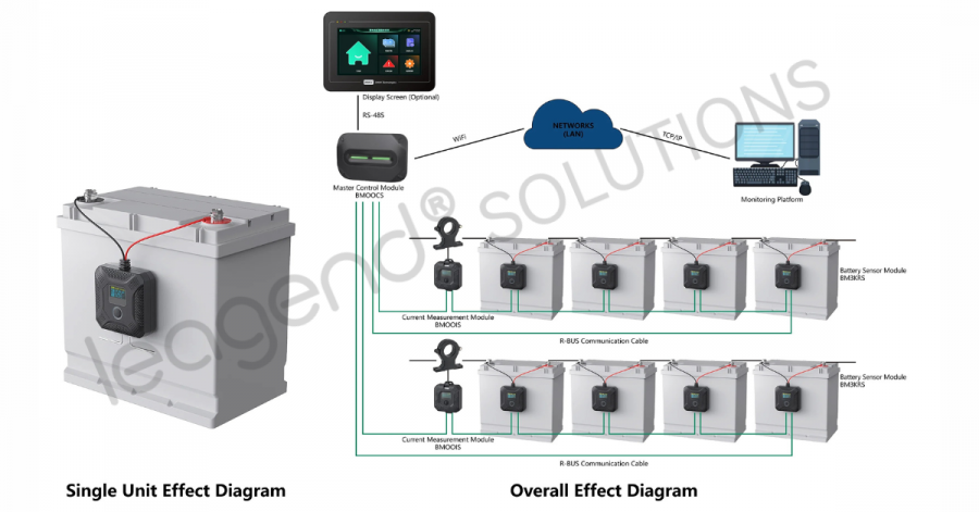 leagend Strengthens AI and Data Center Operations with Innovative UPS Battery Management Technologies