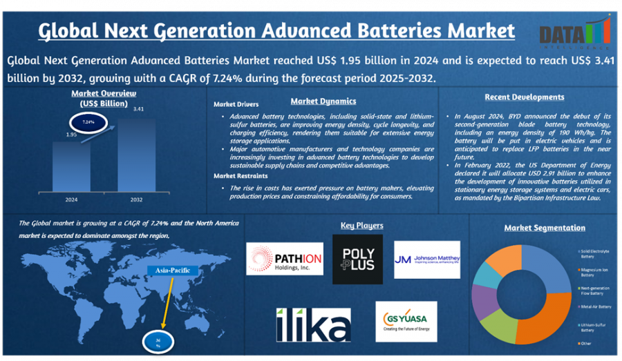 Next Generation Advanced Batteries Market Trends, Growth Forecast, and Key Players 2025–2032 | DataM Intelligence