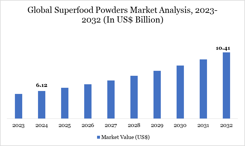 Superfood Powders Market Trends 2025 | Growth, Benefits, Top Brands & Global Demand Insights | DataM Intelligence