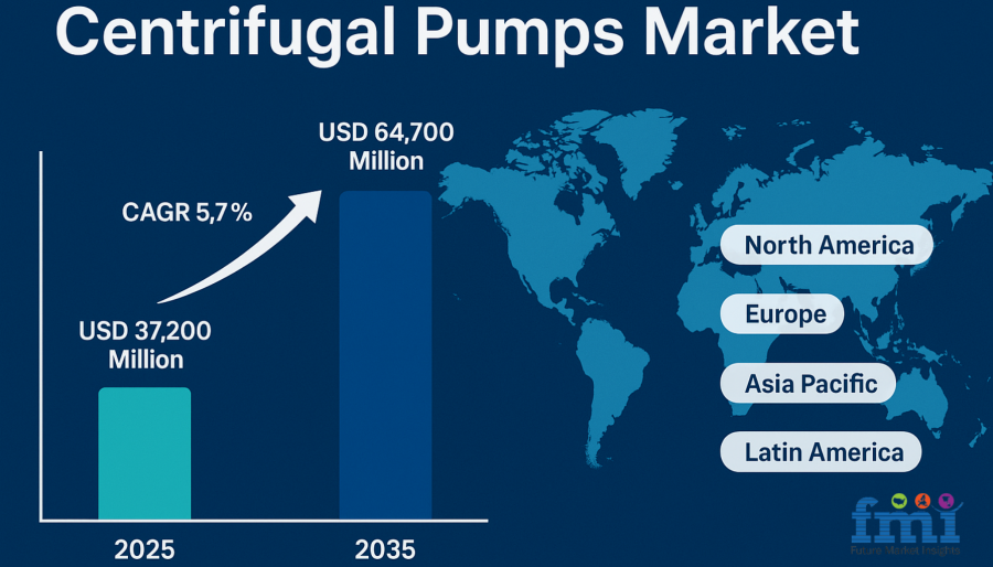 Rising Investments and Tech Advances Propel Centrifugal Pumps Market to USD 55.4 Billion by 2035 at 5.1% CAGR