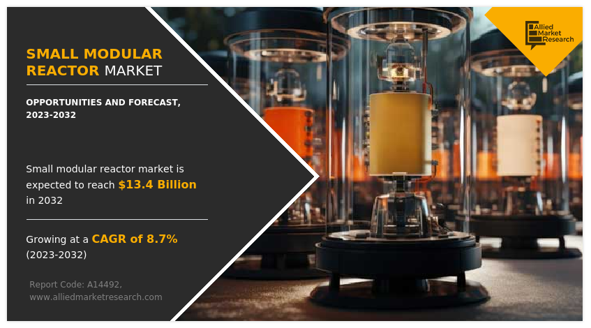 Small Modular Reactor (SMR) Market to Reach $13.4 Billion, Driven by Decarbonization, Energy Security & Grid Flexibility