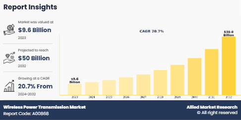 Wireless Power Transmission Market to Witness Exponential Growth by 2032
