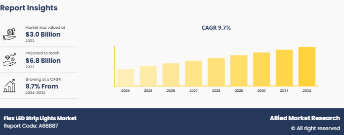 Flex LED Strip Lights Market to Witness Comprehensive Growth by 2032