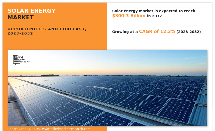 Solar Energy Market to Hit $300.3 Billion by 2032: Key Trends, Growth Drivers & Opportunities