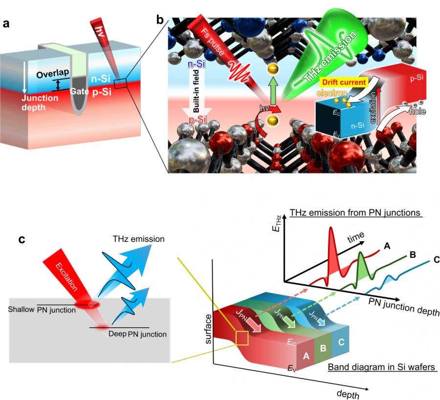 Non-contact and nanometer-scale measurement of shallow PN junction depth buried in Si wafers