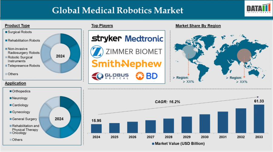 Medical Robotics Industry Growth to $63.55Bn by 2033 | Key Forecast Insights & Trends