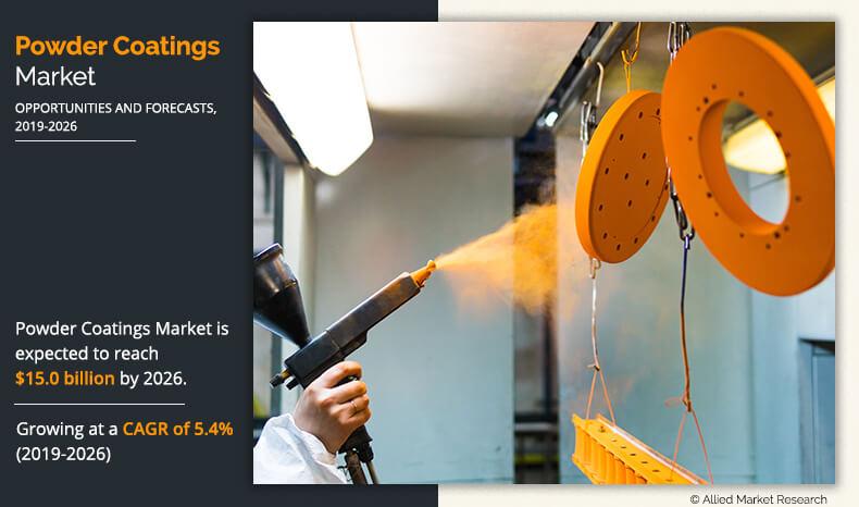 Powder Coatings Market Trends, Size, Segments, Emerging Technologies, 2032 | CAGR of 4.6%