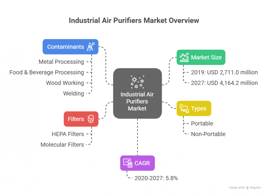 Industrial Air Purifiers Market: Projected to Grow from USD 2,711.0 Million in 2019 to USD 4,164.2 Million by 2027