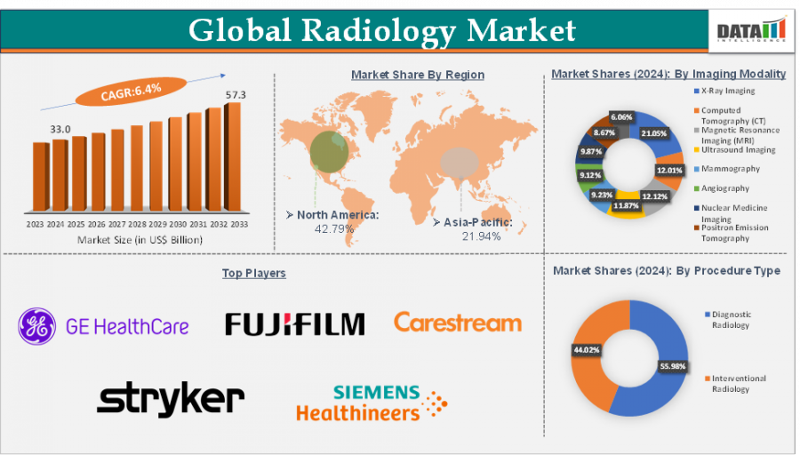 Radiology Market to Reach $83.42B by 2033, Driven by AI & Advanced Imaging Innovations | DataM Intelligence