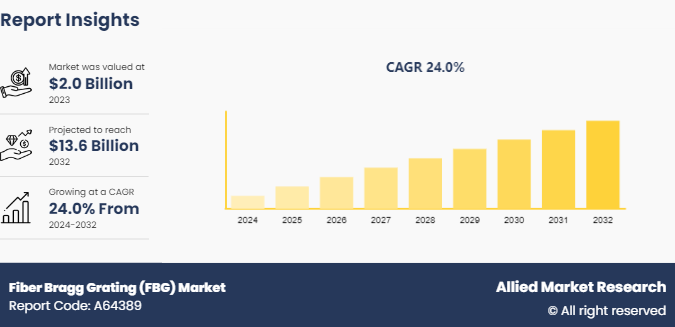 Fiber Bragg Grating (FBG) Market Projected to Hit to $13.6 Billion by 2032 with a 24% CAGR