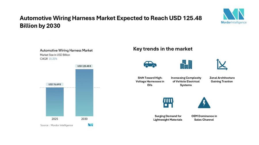 Automotive Wiring Harness Market is expected to reach USD 125.48 billion by 2030, according to Mordor Intelligence