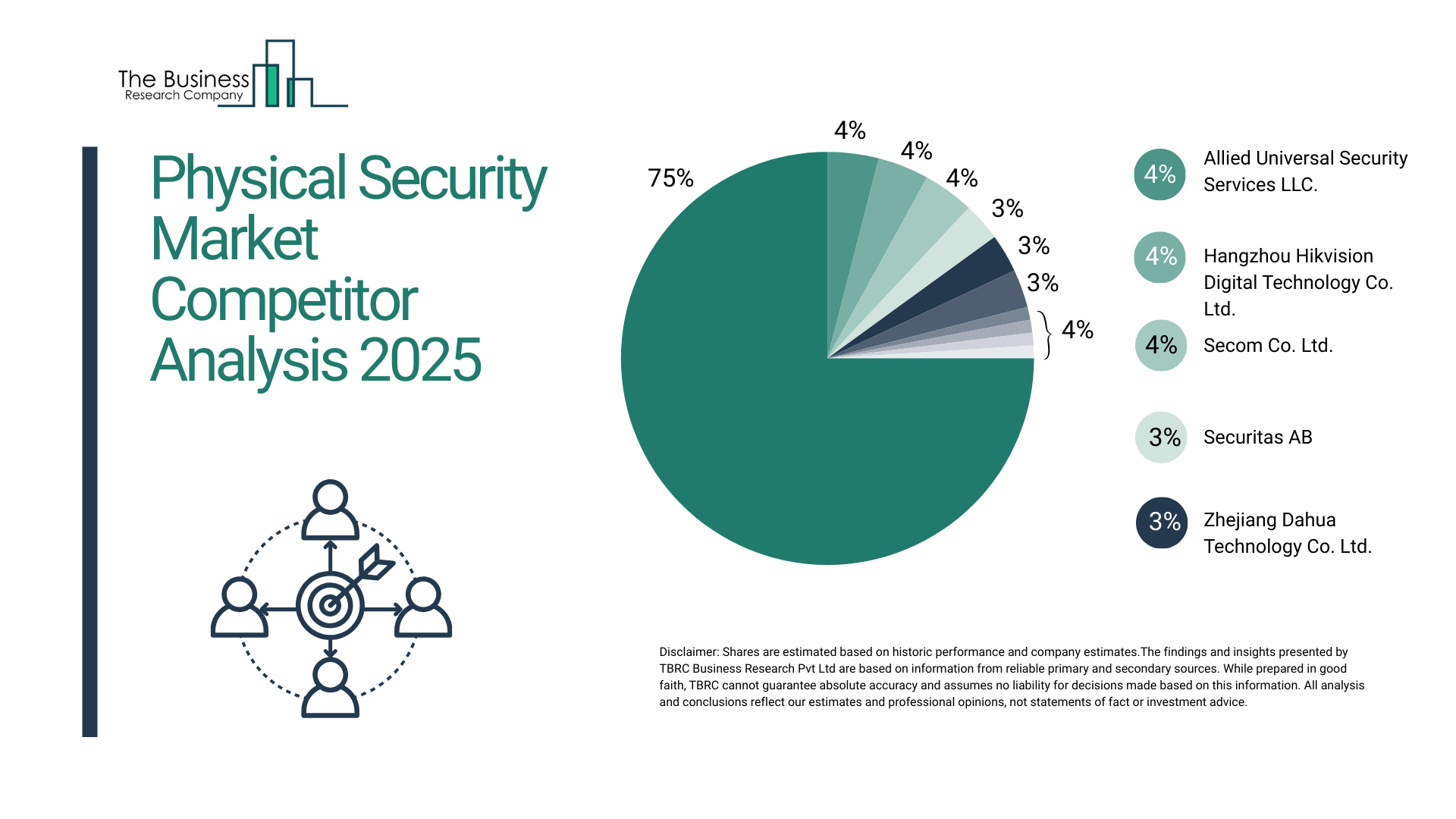 Physical Security Market Competition Analysis 2025: How Players Are Shaping Growth