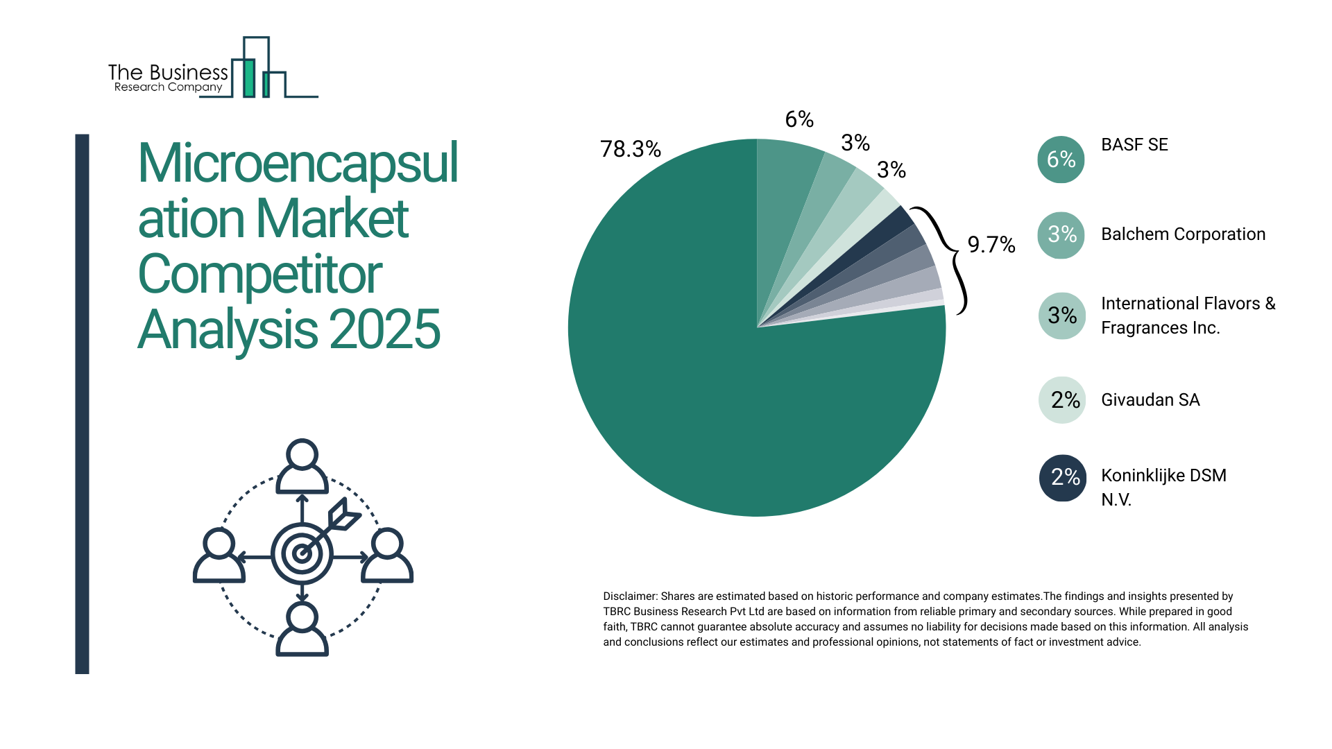 Microencapsulation Market Competition Analysis 2025: How Players Are Shaping Growth