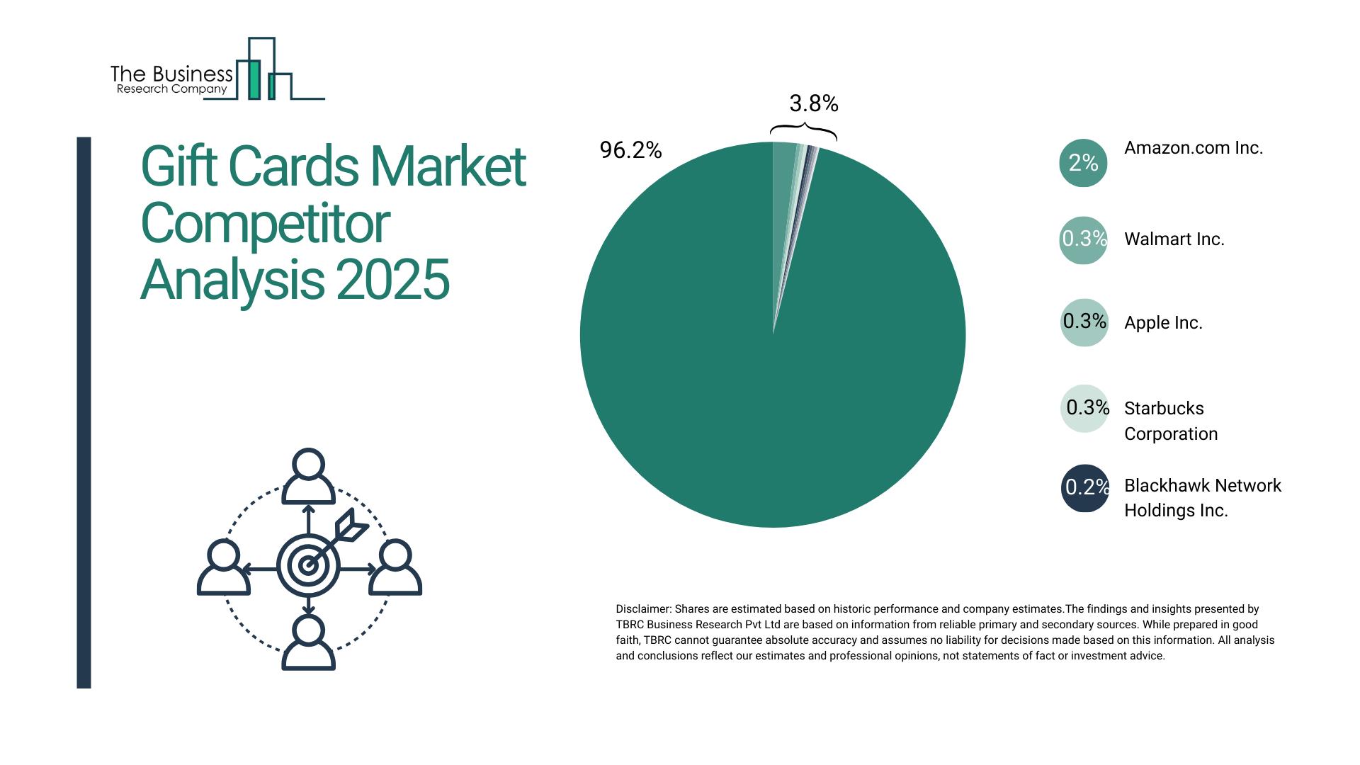 Gift Cards Market Competition Analysis 2025: How Players Are Shaping Growth