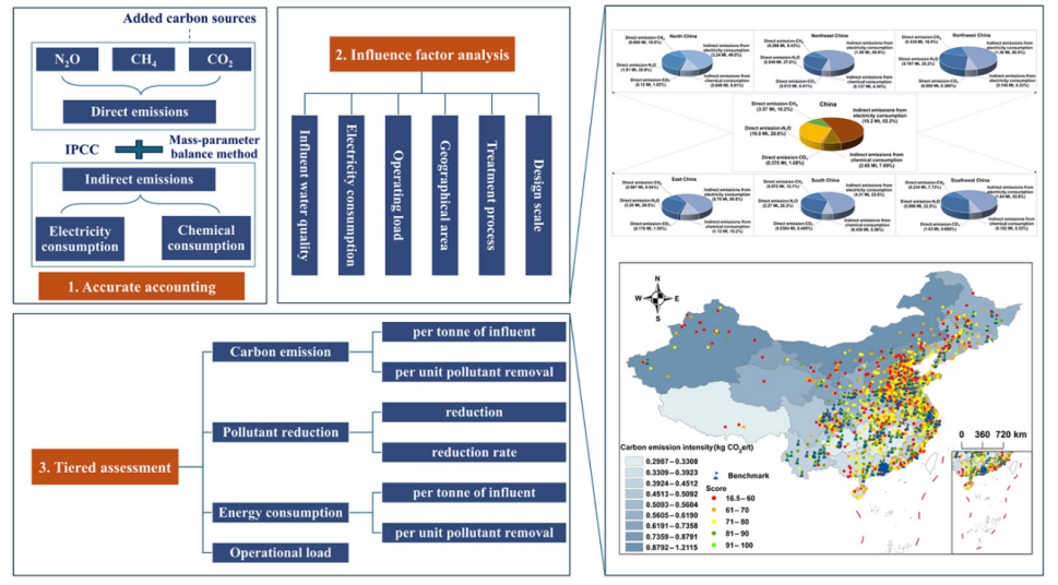 From pollution to solution: A tiered pathway for low-carbon wastewater treatment