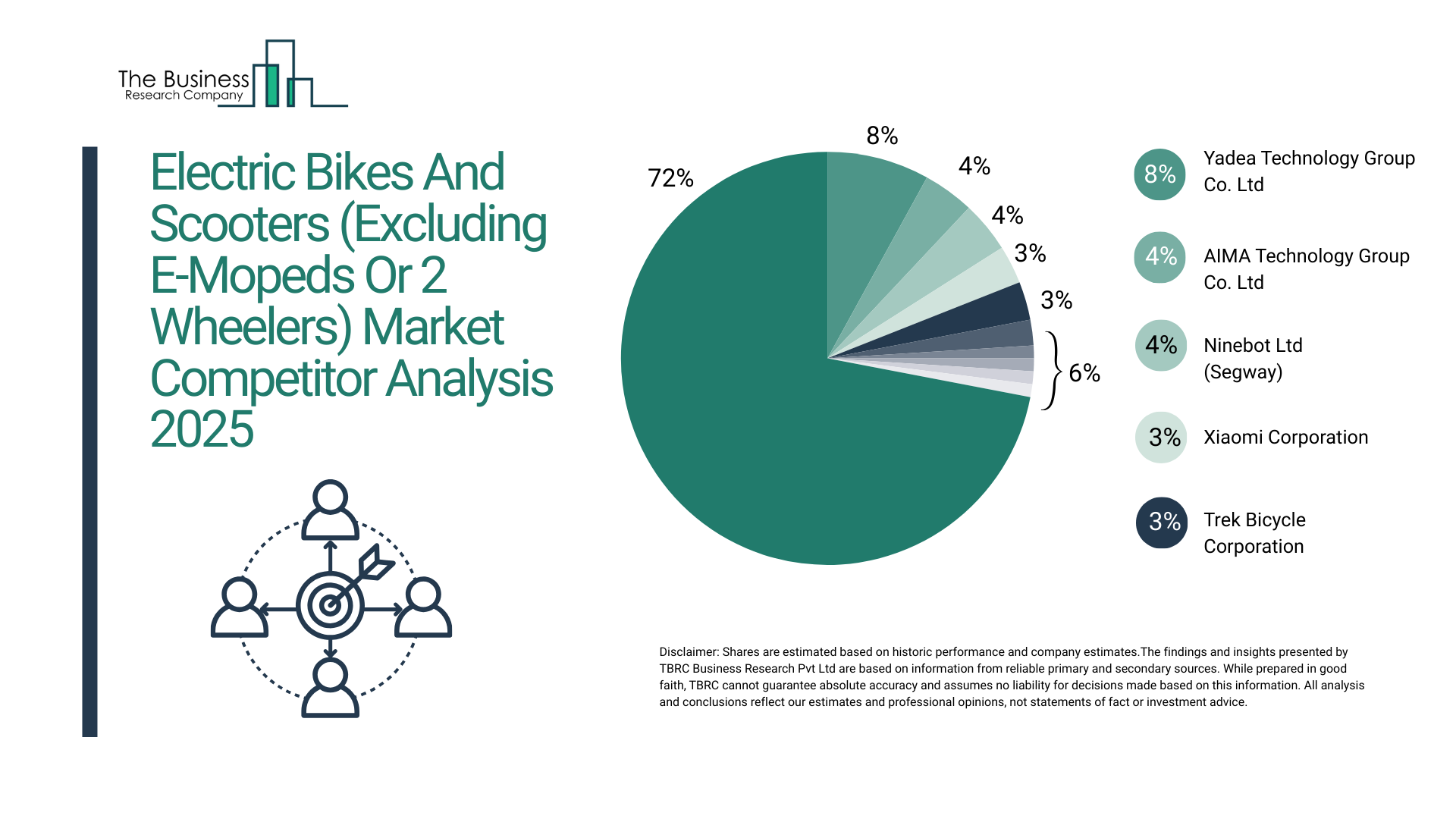 Electric Bikes And Scooters (Excluding E-Mopeds Or 2 Wheelers) Market Competition Analysis 2026