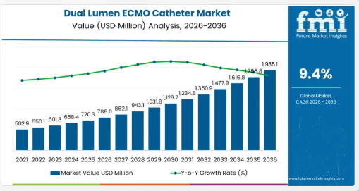 Dual Lumen ECMO Catheter Market Projected to Reach USD 1.9 Bn by 2036 Amid Expansion of Advanced Critical Care Programs