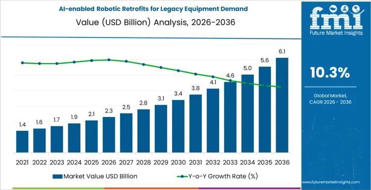 AI-Enabled Robotic Retrofits for Legacy Equipment Demand Market Valuation, ROI Potential & Long-Term Growth 2026–2036
