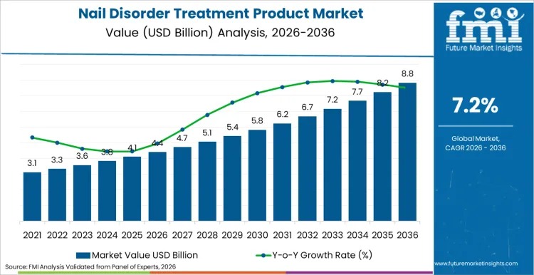 Nail Disorder Treatment Product Market Growth Outlook 2026–2036 Driven by Clinical Innovation