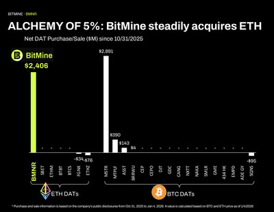 Bitmine Immersion Technologies (BMNR) Announces ETH Holdings Reach 4.144 Million Tokens, and Total Crypto and Total Cash Holdings of $14.2 Billion