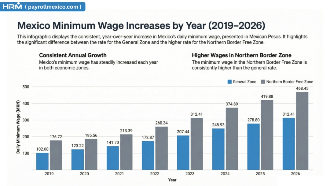Human Resources Mexico Releases Employer Guide To Mexico 2026 Minimum Wage Compliance