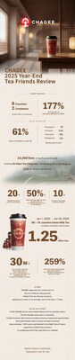 CHAGEE Releases “2025 Year-End Tea Friends Review”: Global Stores Span 8 Countries Across 2 Continents, Annual Tea Procurement Exceeds 10,000 Tons